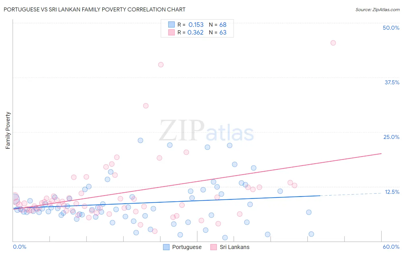 Portuguese vs Sri Lankan Family Poverty