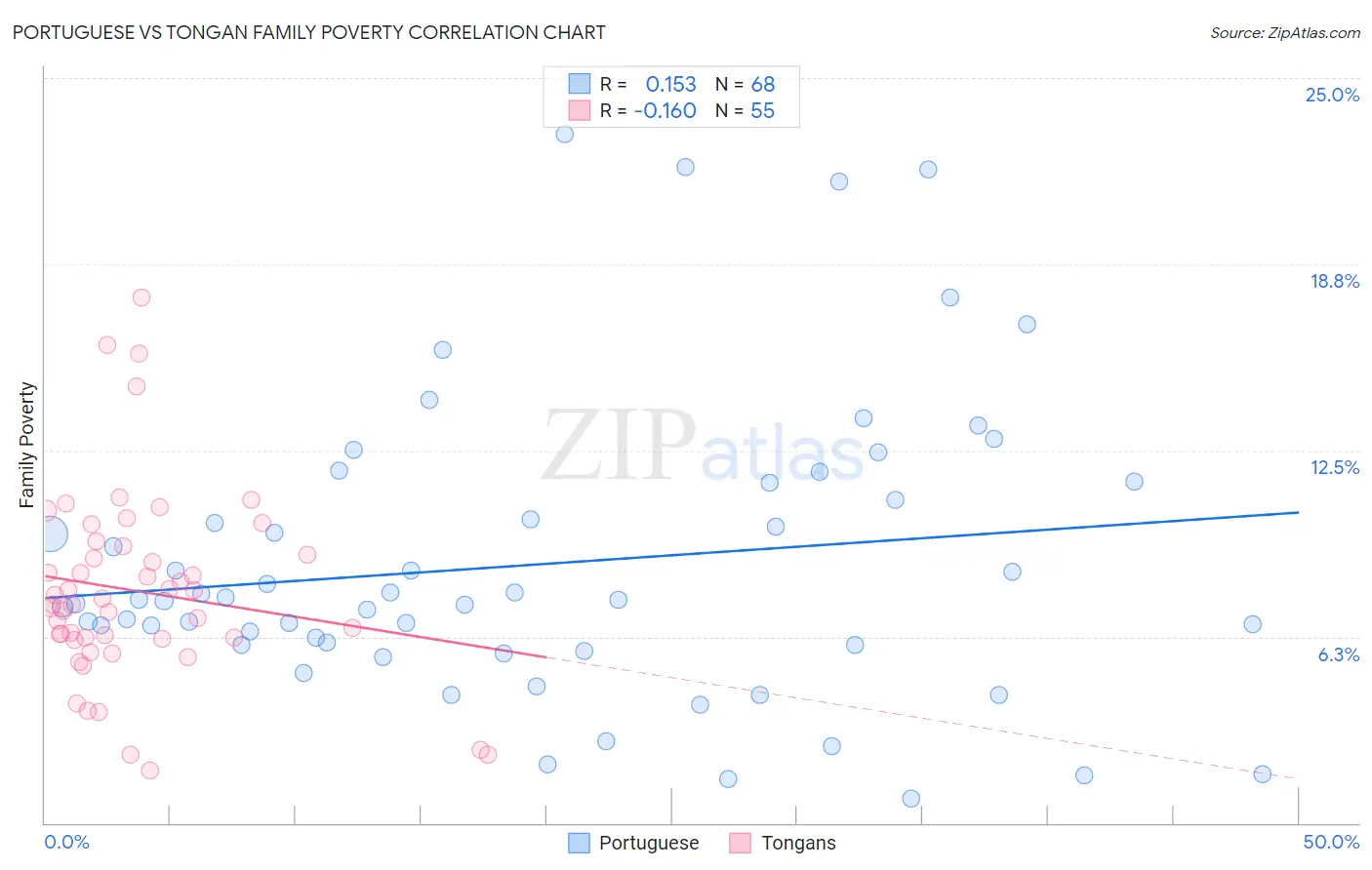 Portuguese vs Tongan Family Poverty
