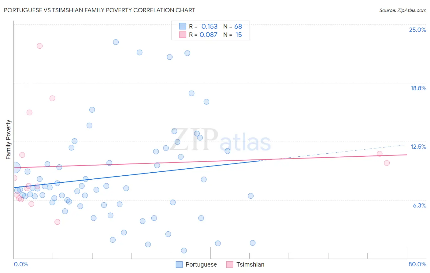 Portuguese vs Tsimshian Family Poverty