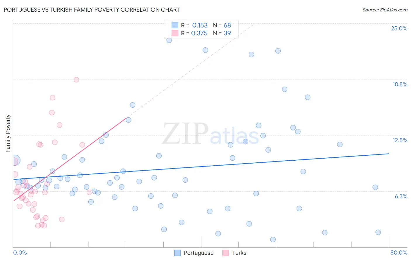 Portuguese vs Turkish Family Poverty