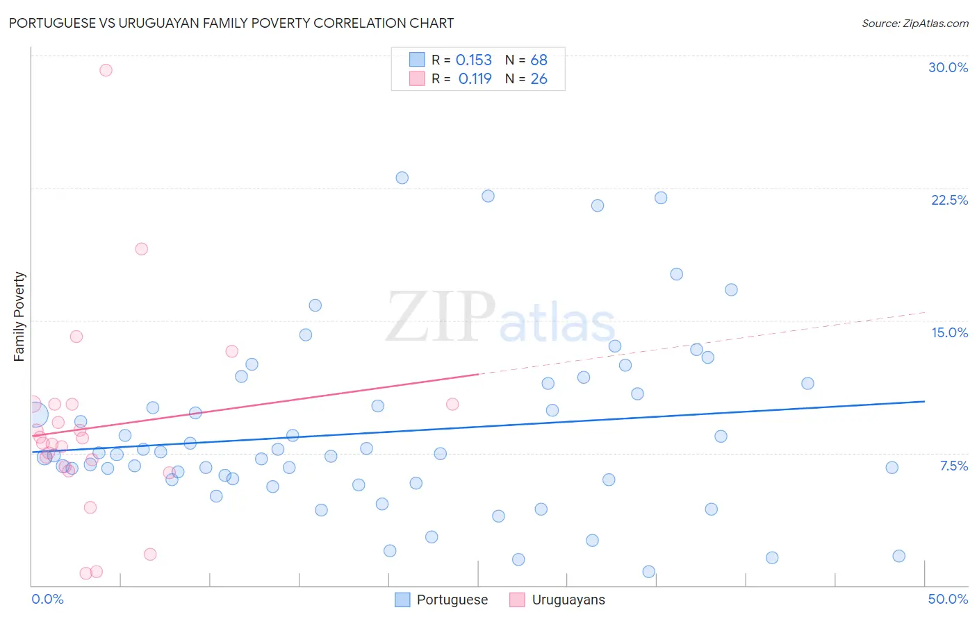 Portuguese vs Uruguayan Family Poverty