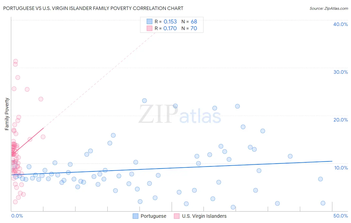 Portuguese vs U.S. Virgin Islander Family Poverty