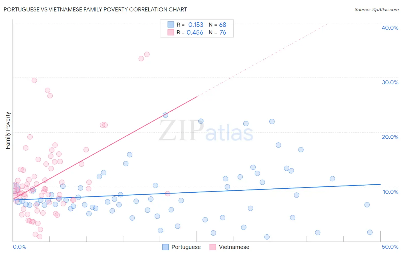 Portuguese vs Vietnamese Family Poverty