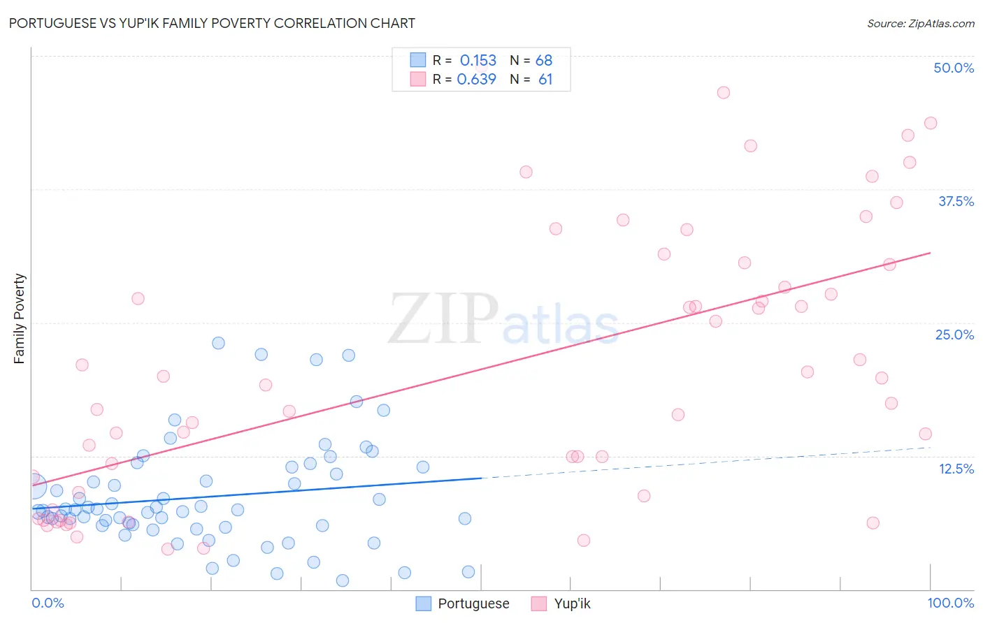 Portuguese vs Yup'ik Family Poverty