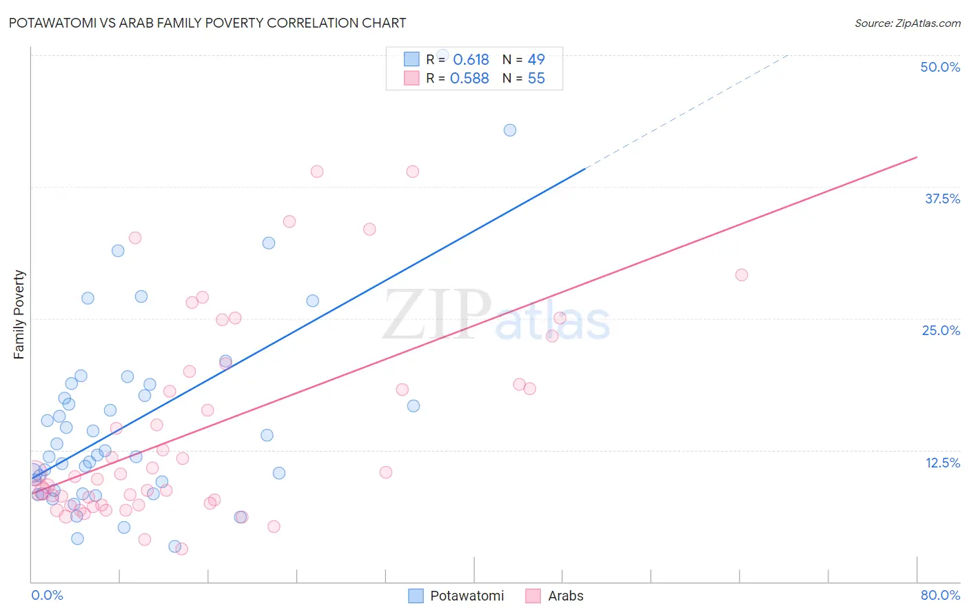 Potawatomi vs Arab Family Poverty