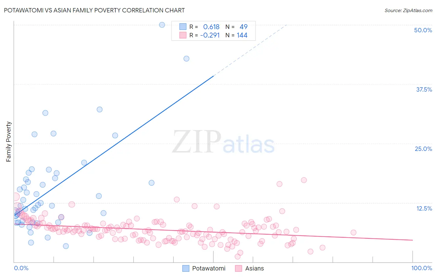 Potawatomi vs Asian Family Poverty