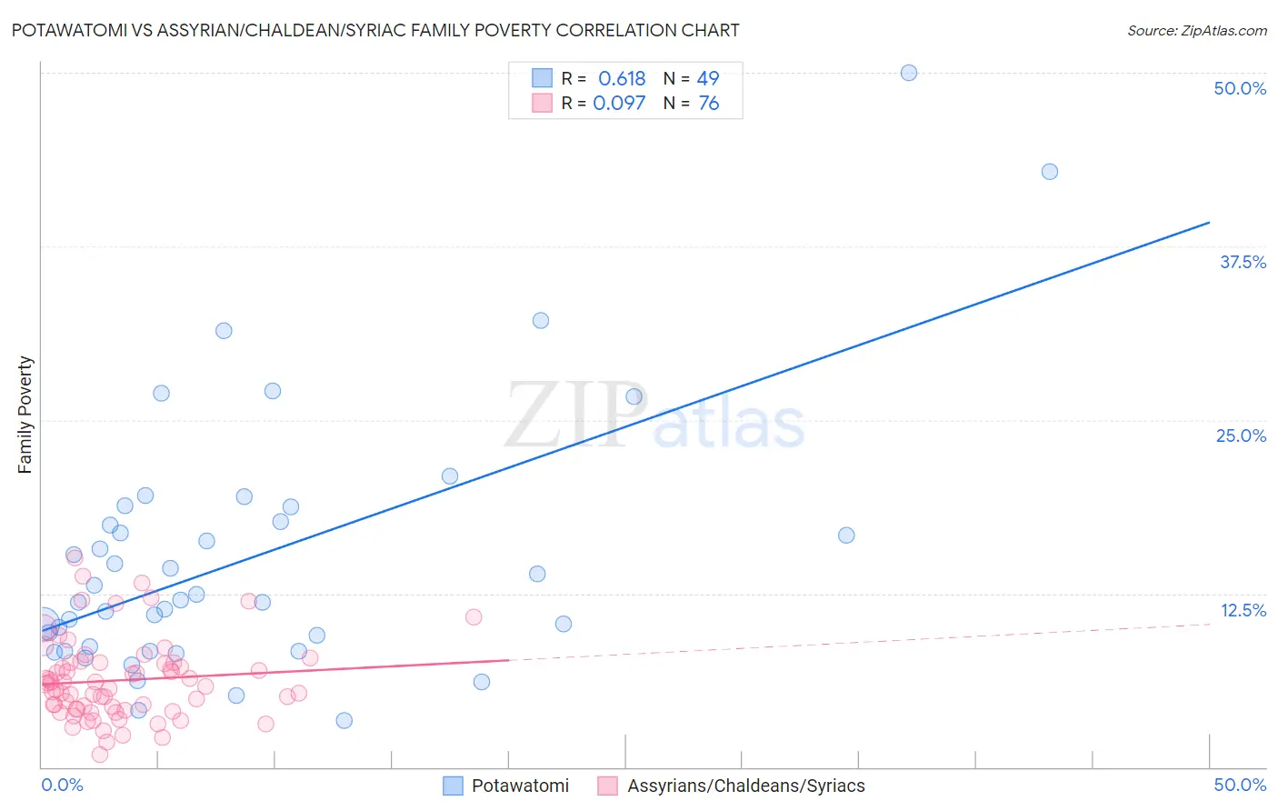 Potawatomi vs Assyrian/Chaldean/Syriac Family Poverty