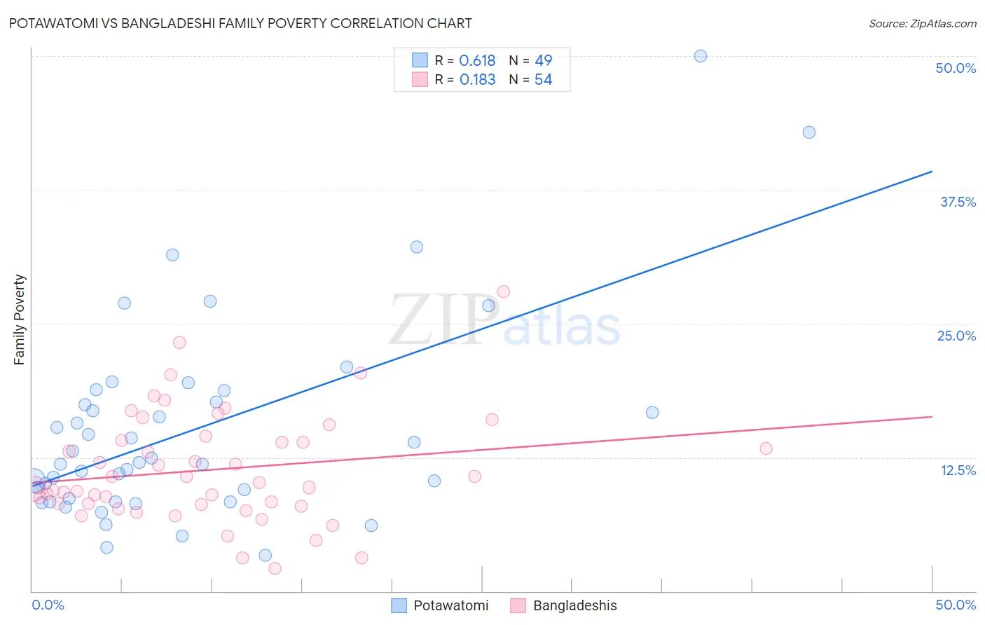 Potawatomi vs Bangladeshi Family Poverty