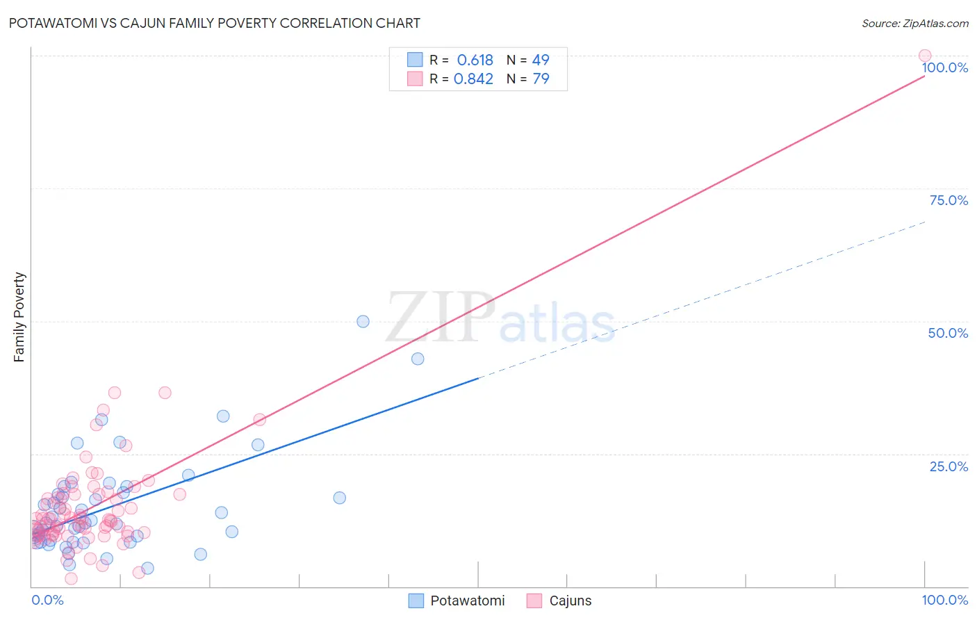 Potawatomi vs Cajun Family Poverty