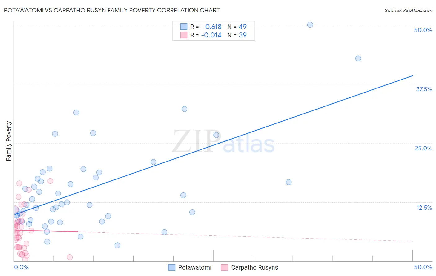 Potawatomi vs Carpatho Rusyn Family Poverty