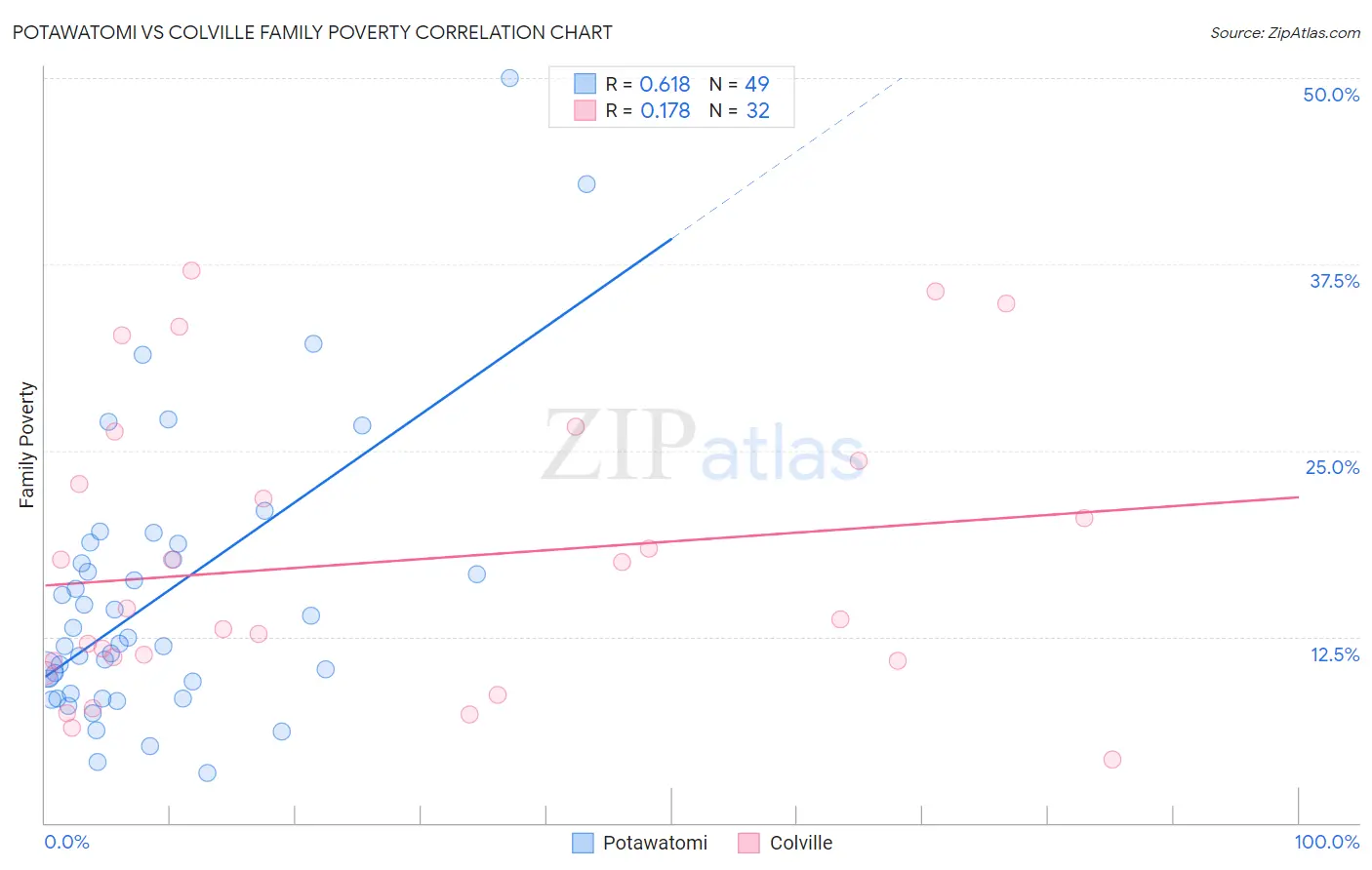 Potawatomi vs Colville Family Poverty