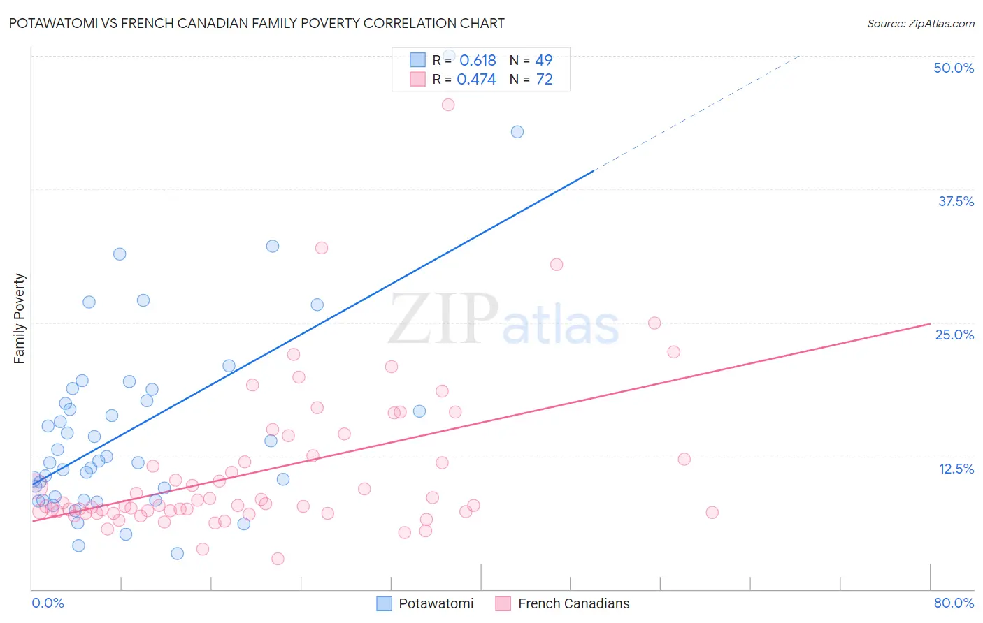Potawatomi vs French Canadian Family Poverty
