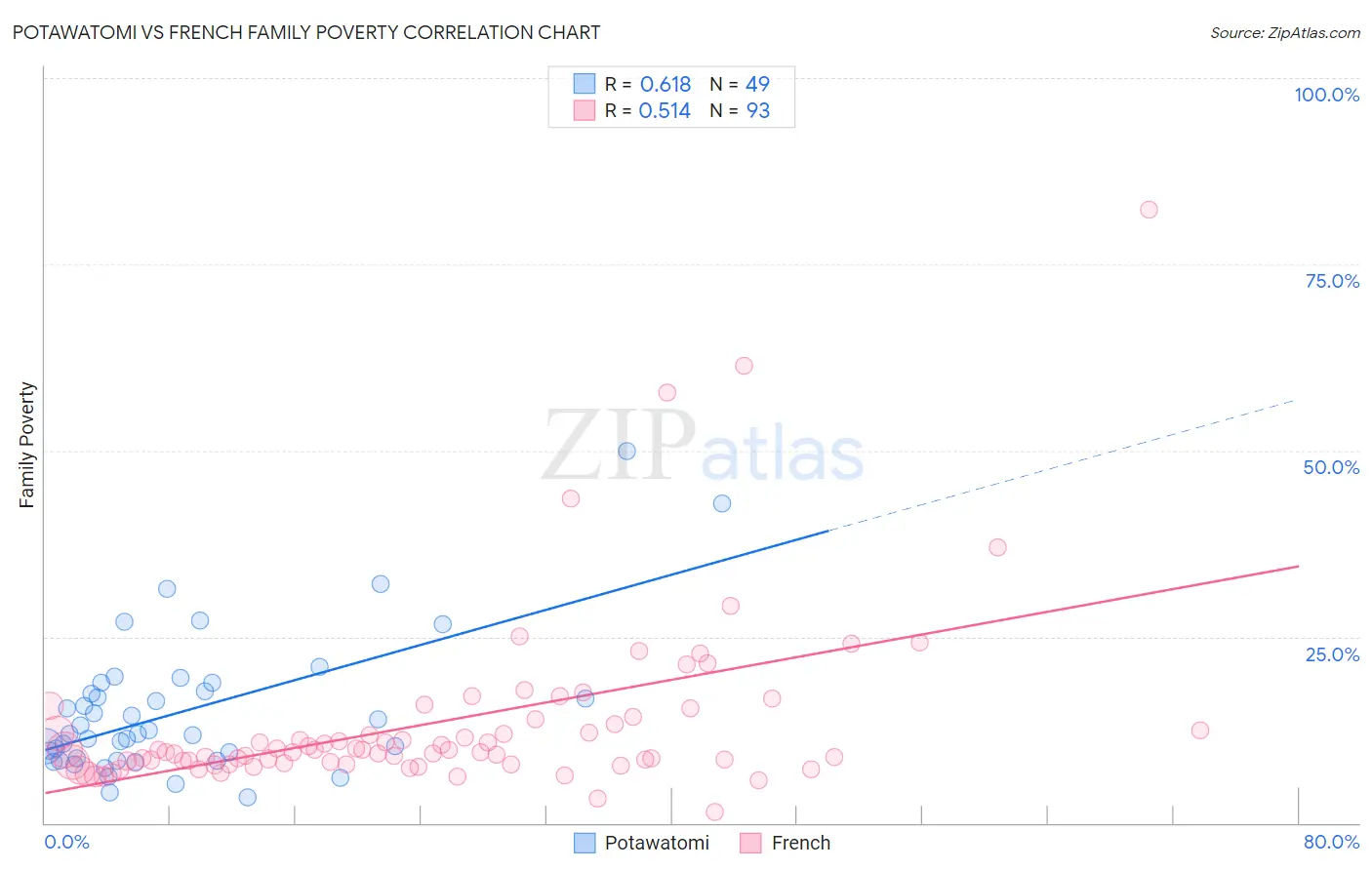 Potawatomi vs French Family Poverty