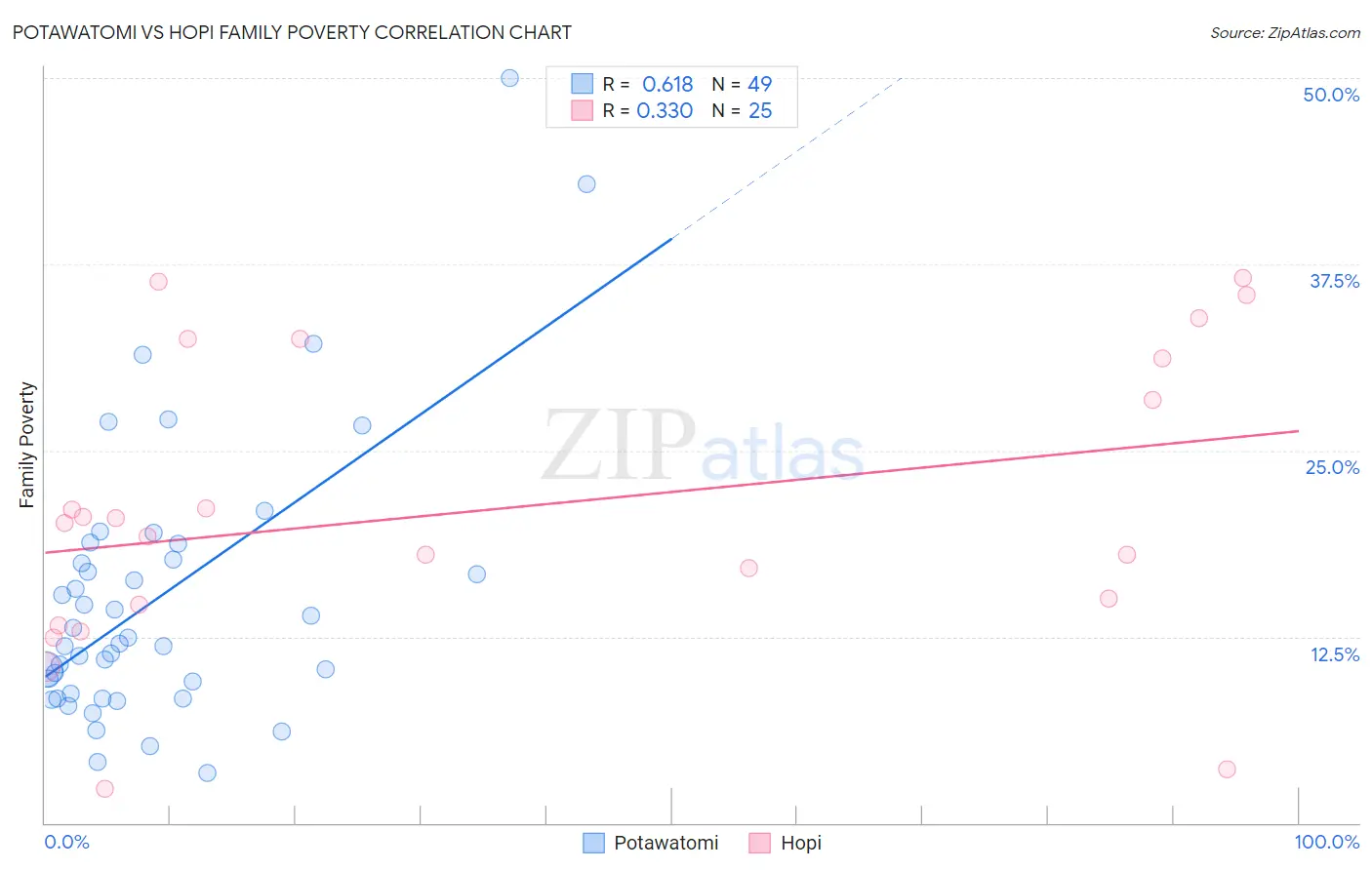 Potawatomi vs Hopi Family Poverty