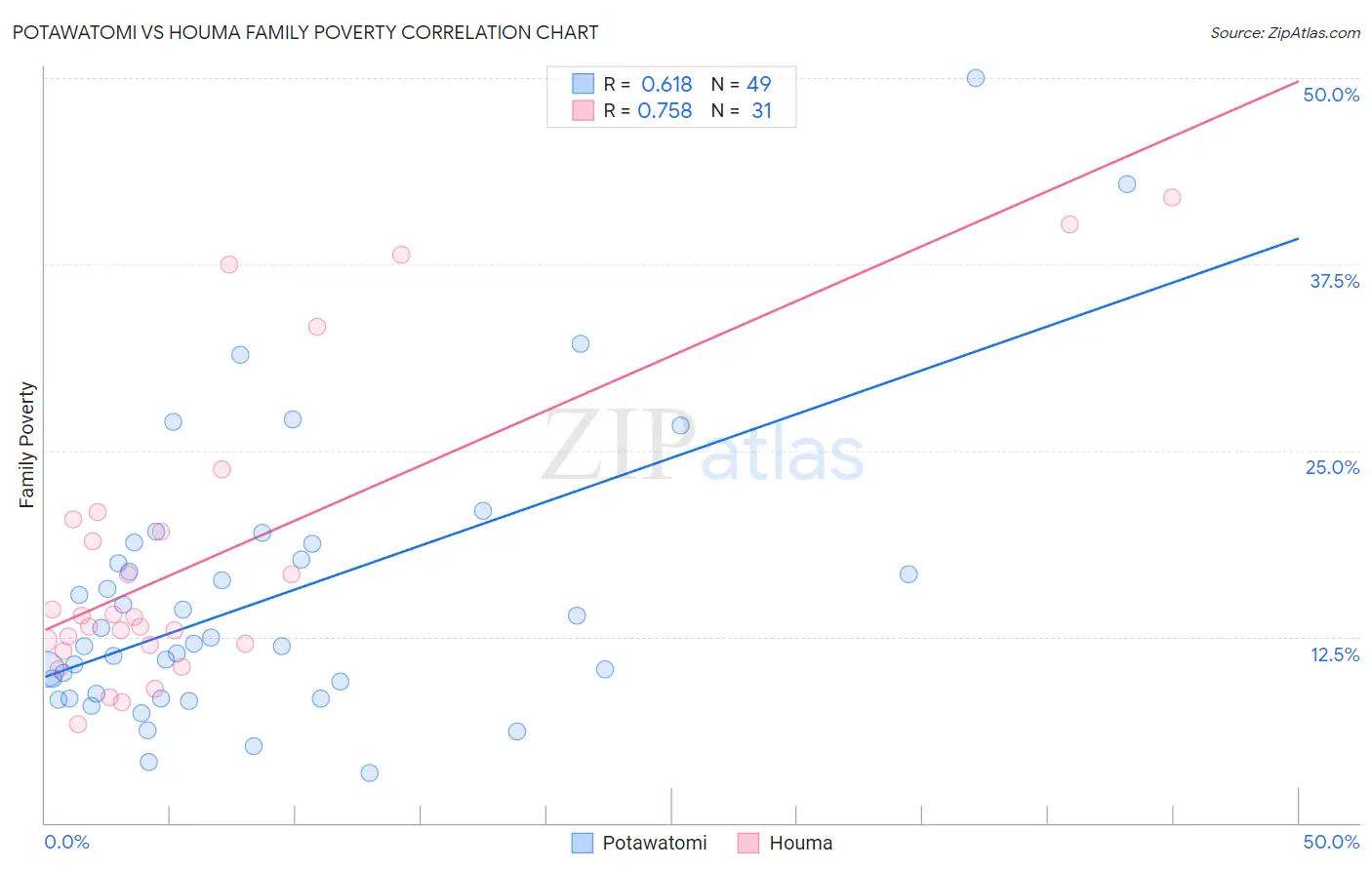 Potawatomi vs Houma Family Poverty