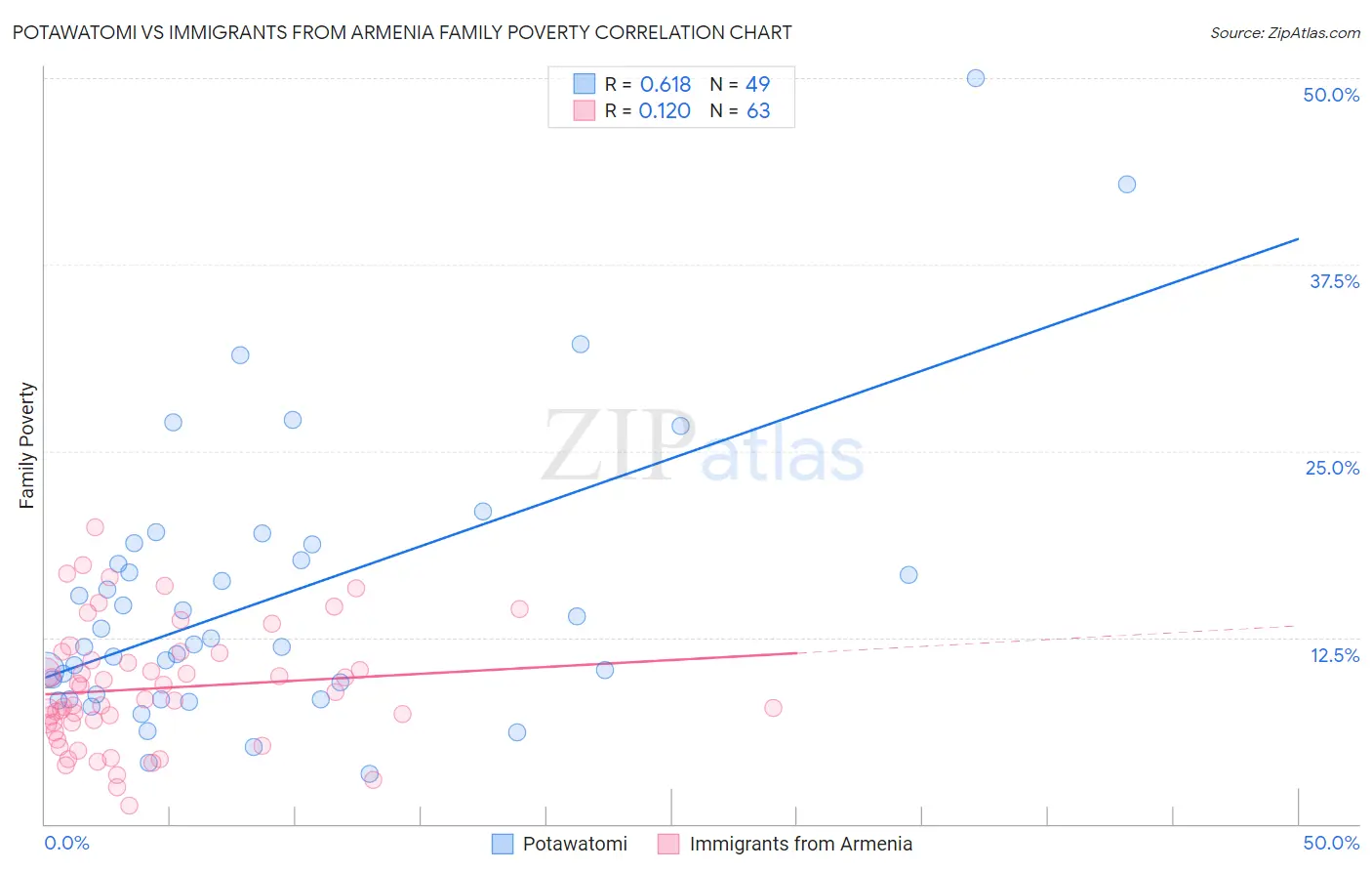 Potawatomi vs Immigrants from Armenia Family Poverty