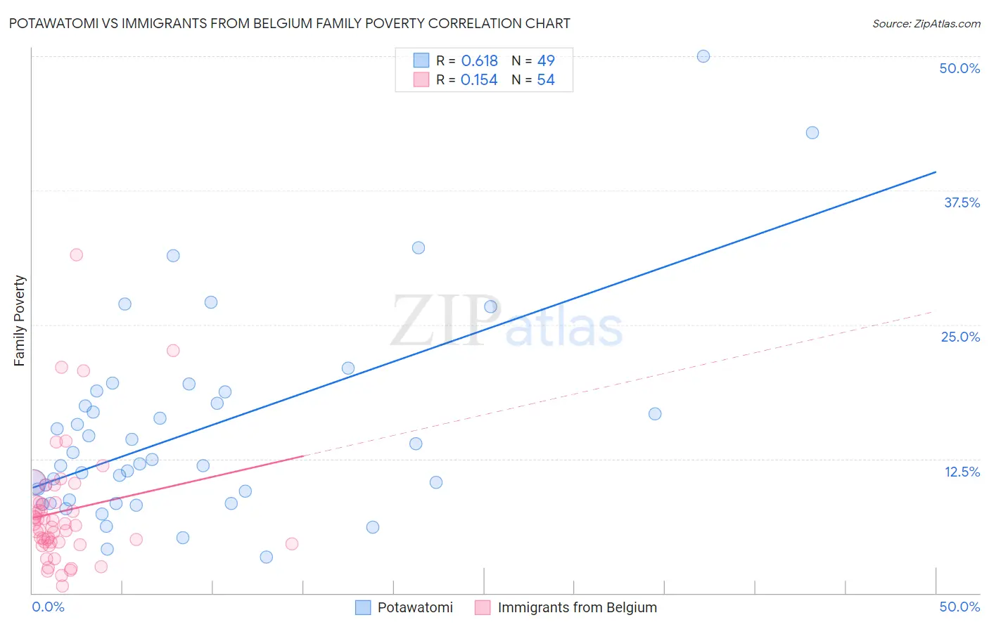 Potawatomi vs Immigrants from Belgium Family Poverty