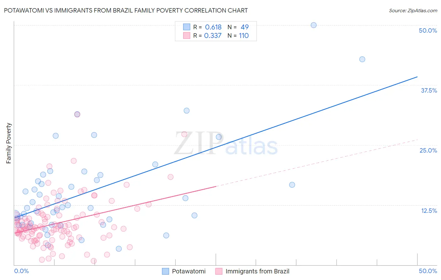 Potawatomi vs Immigrants from Brazil Family Poverty