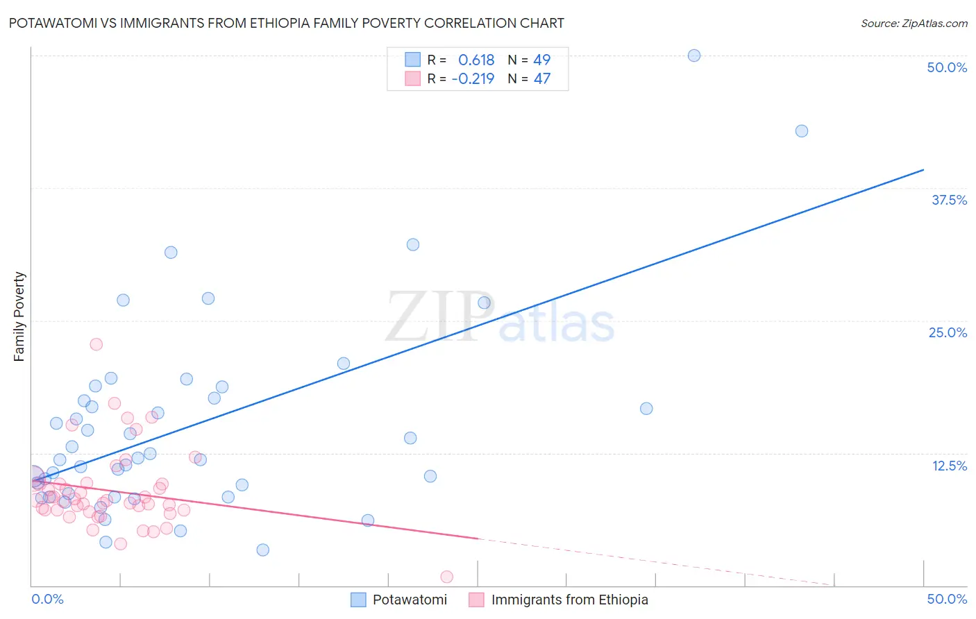 Potawatomi vs Immigrants from Ethiopia Family Poverty
