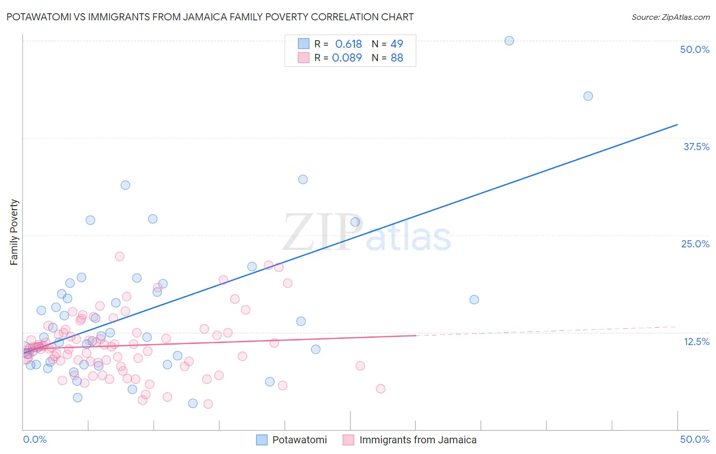 Potawatomi vs Immigrants from Jamaica Family Poverty