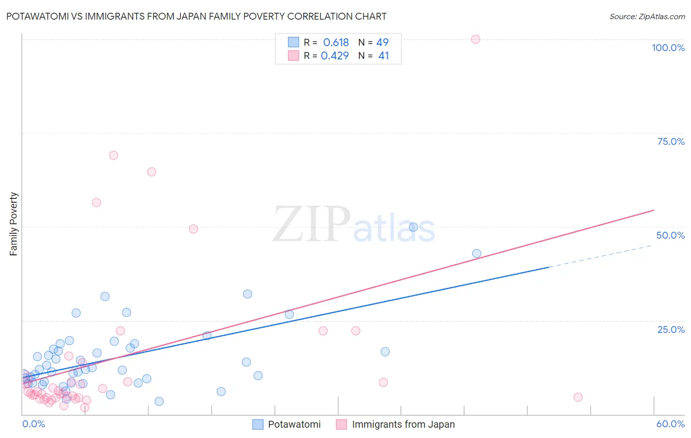 Potawatomi vs Immigrants from Japan Family Poverty