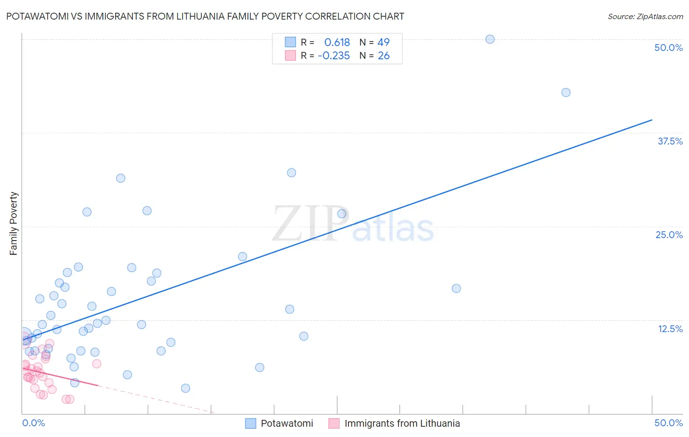 Potawatomi vs Immigrants from Lithuania Family Poverty