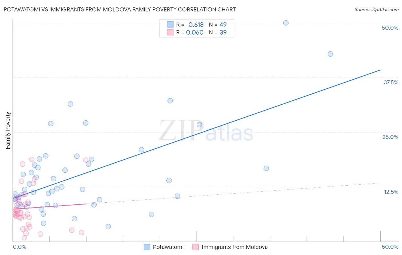 Potawatomi vs Immigrants from Moldova Family Poverty