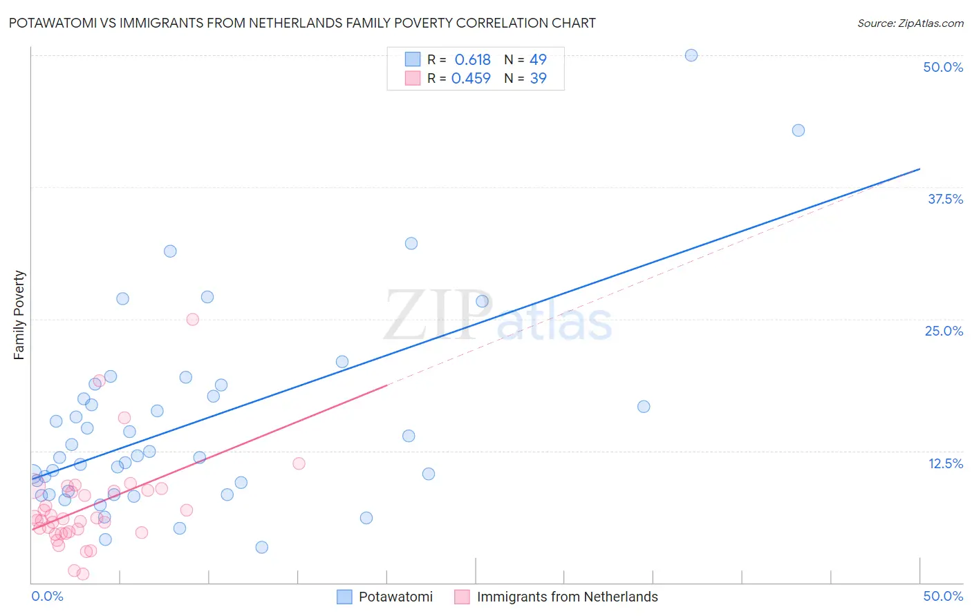 Potawatomi vs Immigrants from Netherlands Family Poverty