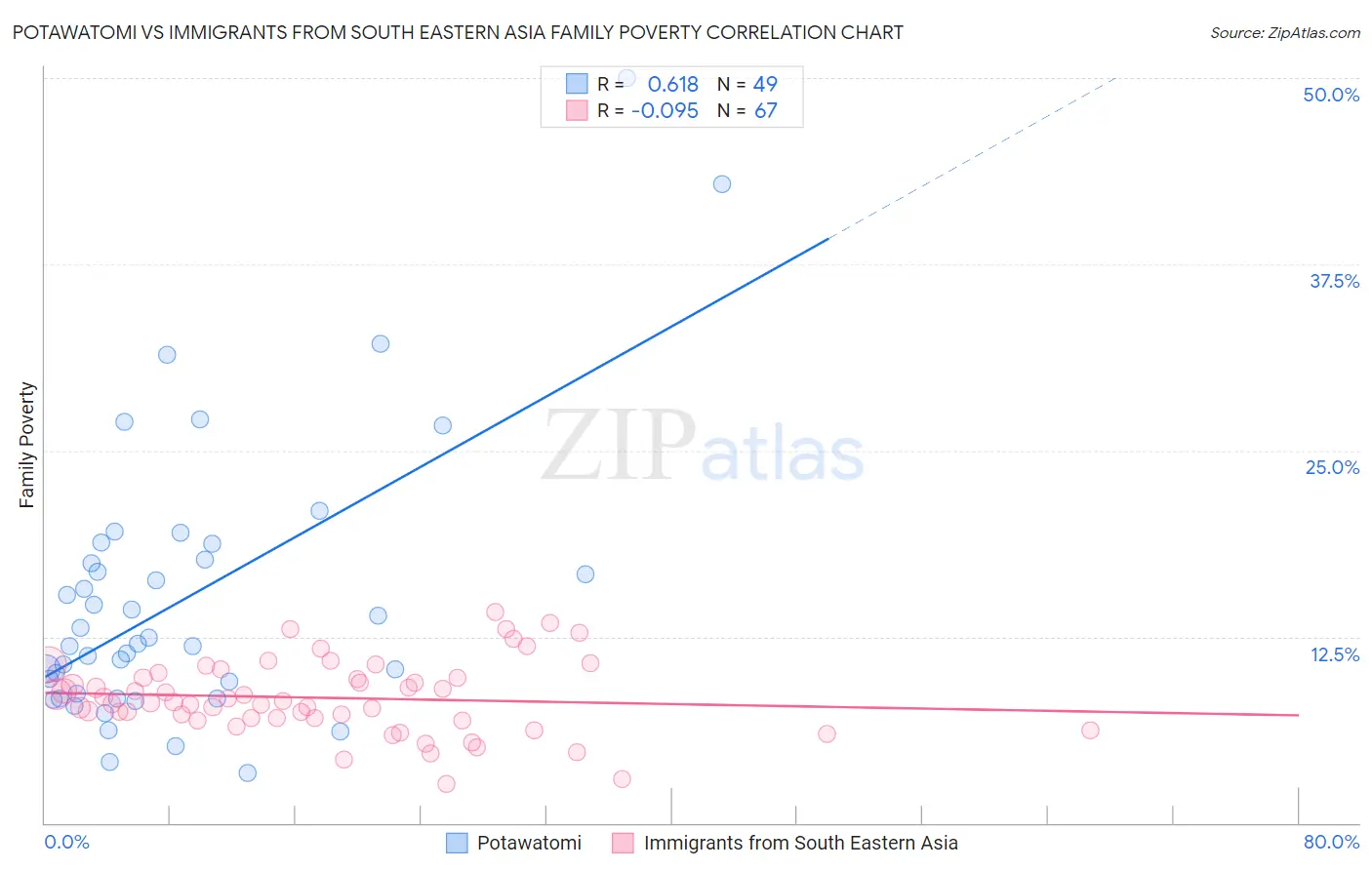 Potawatomi vs Immigrants from South Eastern Asia Family Poverty