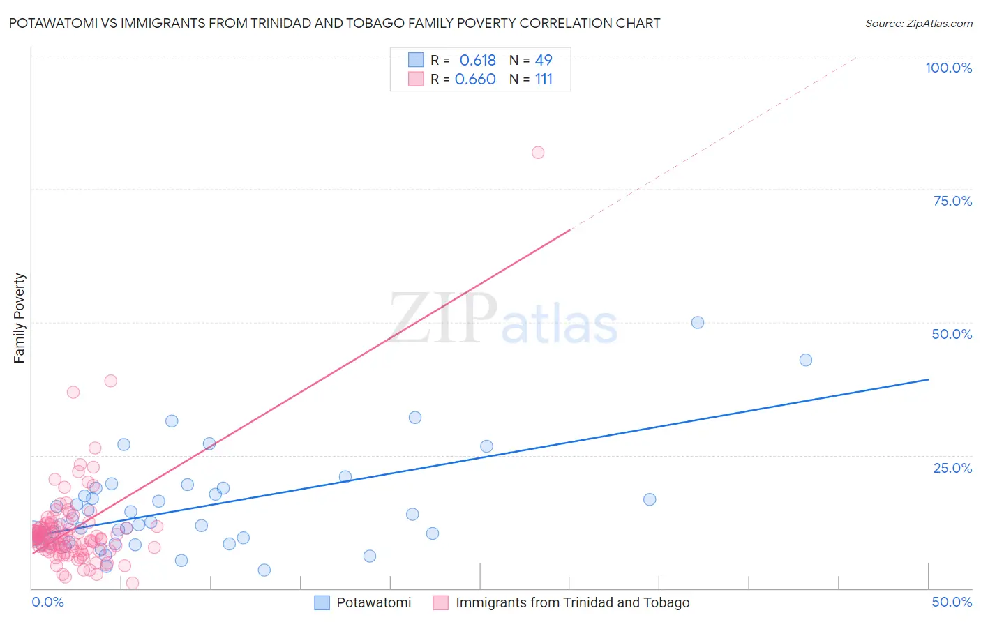 Potawatomi vs Immigrants from Trinidad and Tobago Family Poverty
