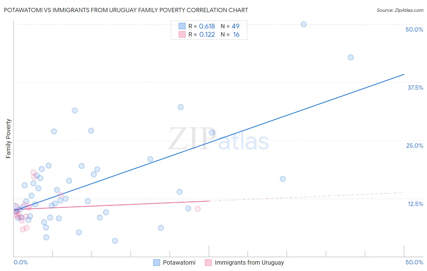 Potawatomi vs Immigrants from Uruguay Family Poverty