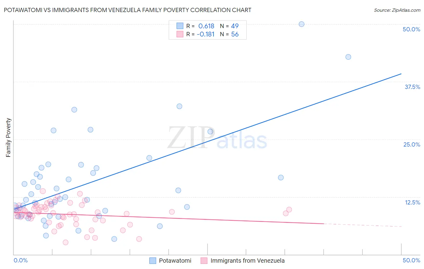 Potawatomi vs Immigrants from Venezuela Family Poverty