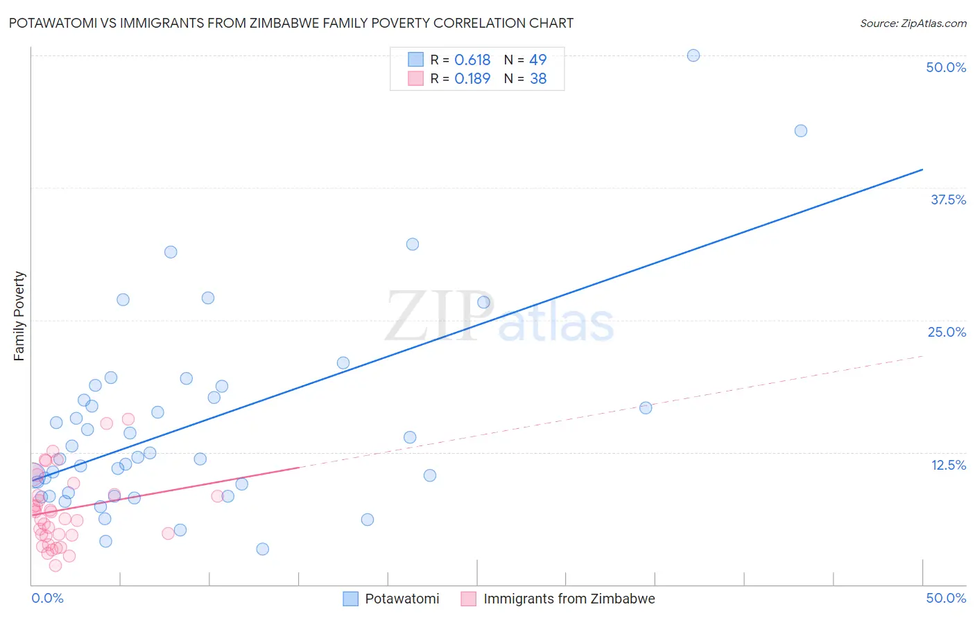 Potawatomi vs Immigrants from Zimbabwe Family Poverty