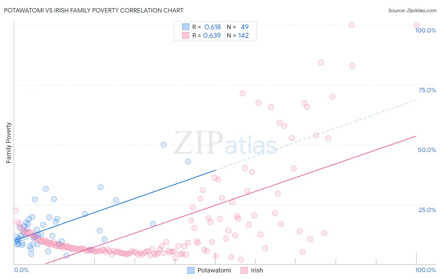 Potawatomi vs Irish Family Poverty