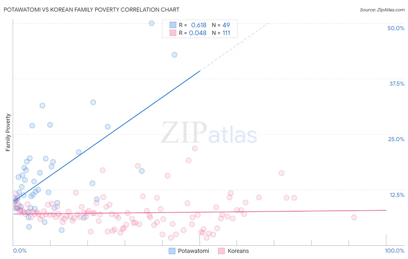Potawatomi vs Korean Family Poverty