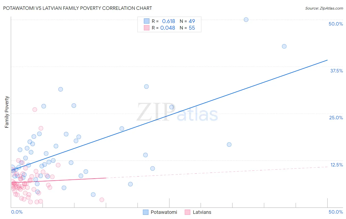 Potawatomi vs Latvian Family Poverty