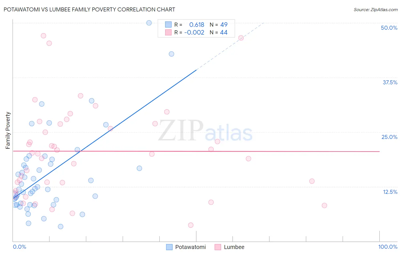 Potawatomi vs Lumbee Family Poverty