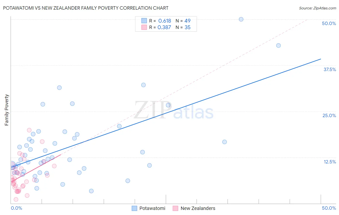 Potawatomi vs New Zealander Family Poverty