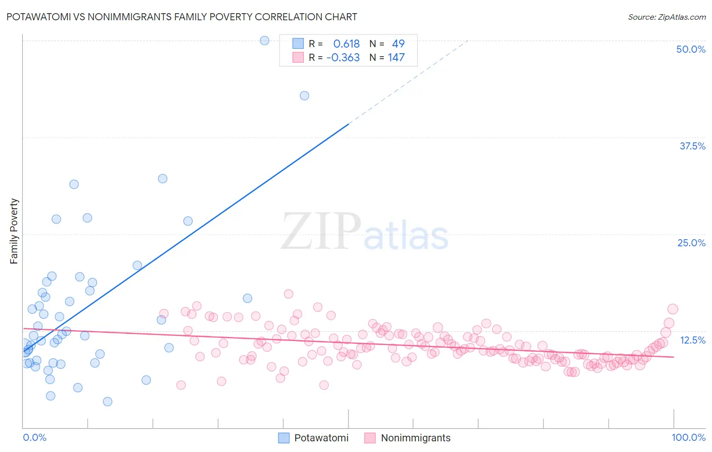 Potawatomi vs Nonimmigrants Family Poverty