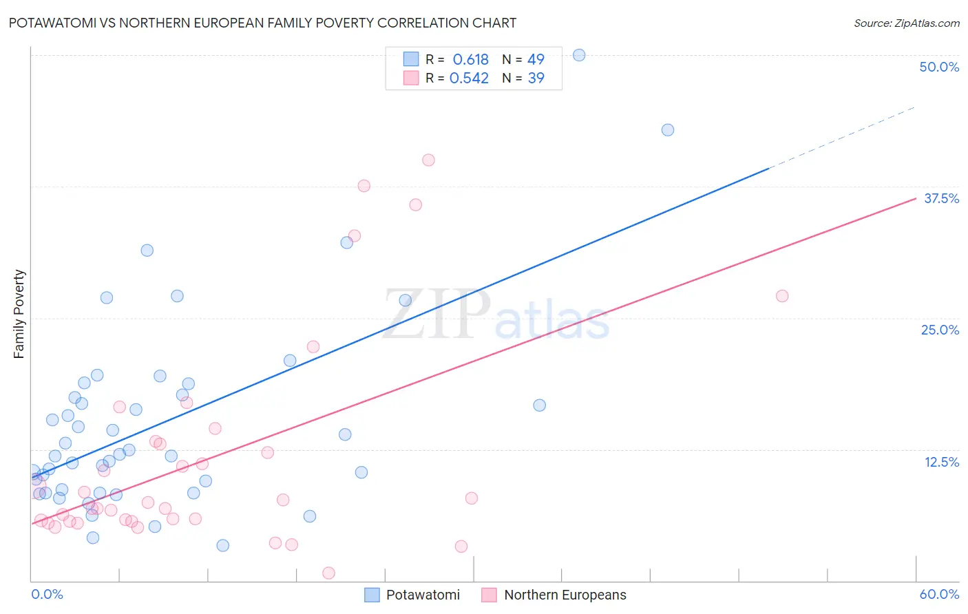 Potawatomi vs Northern European Family Poverty