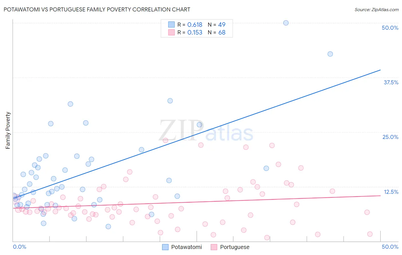 Potawatomi vs Portuguese Family Poverty