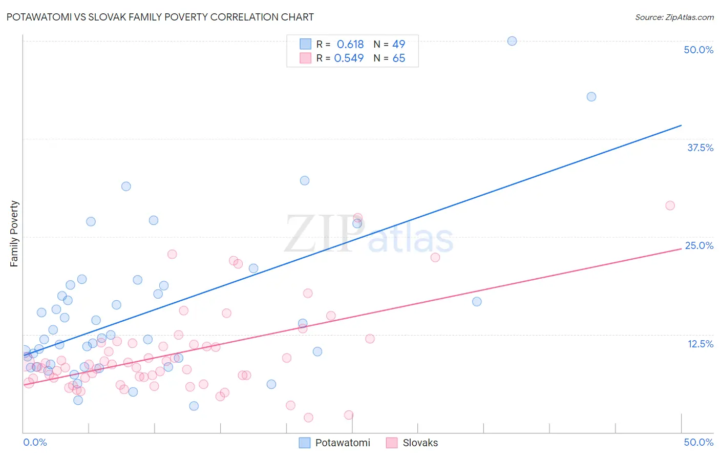 Potawatomi vs Slovak Family Poverty