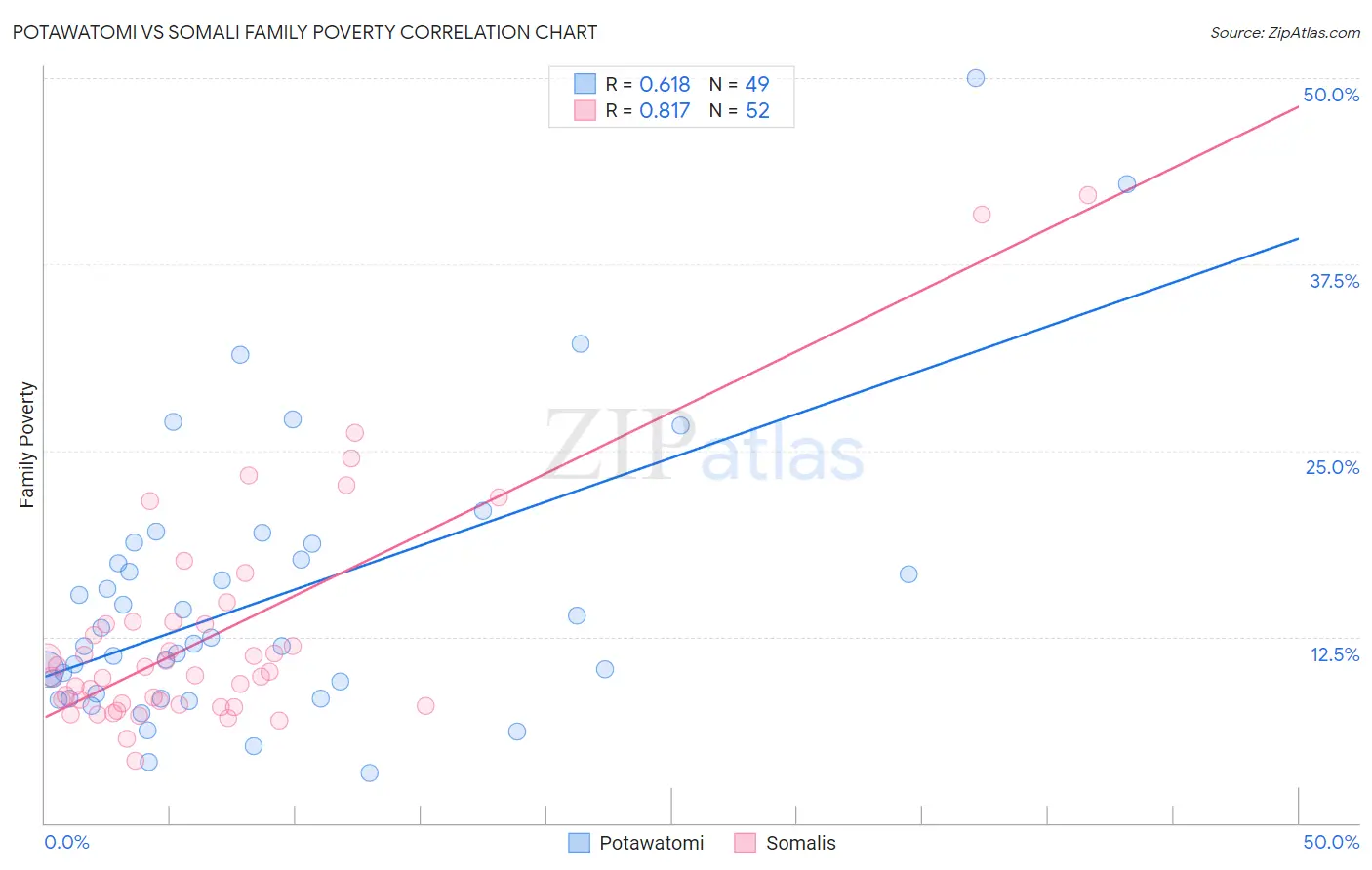 Potawatomi vs Somali Family Poverty