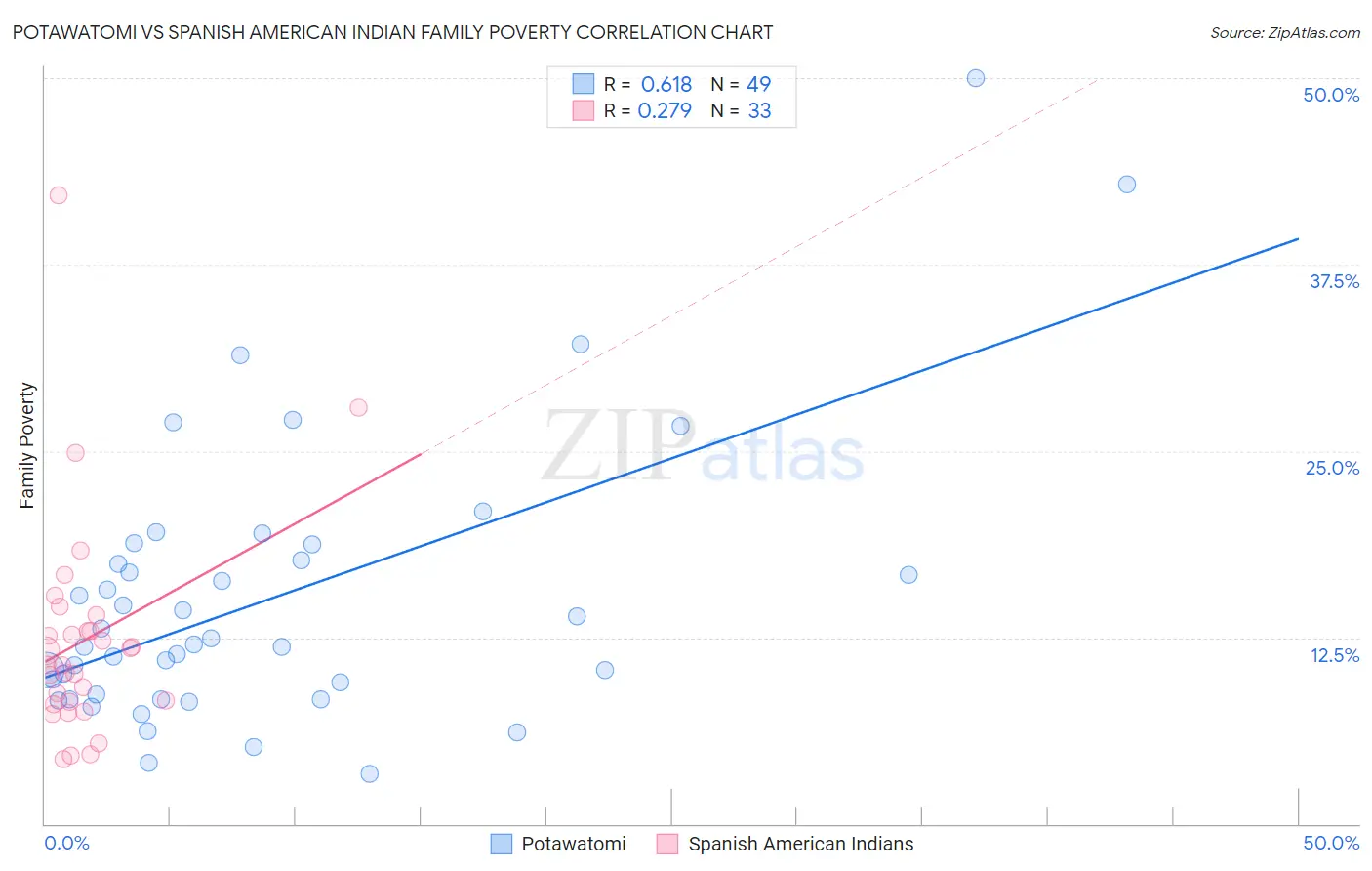 Potawatomi vs Spanish American Indian Family Poverty