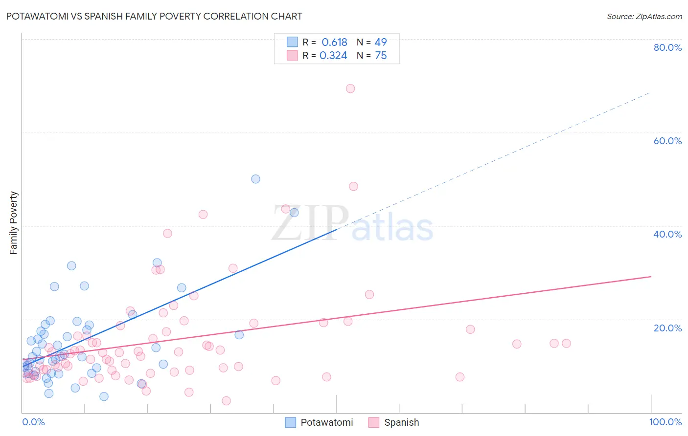 Potawatomi vs Spanish Family Poverty