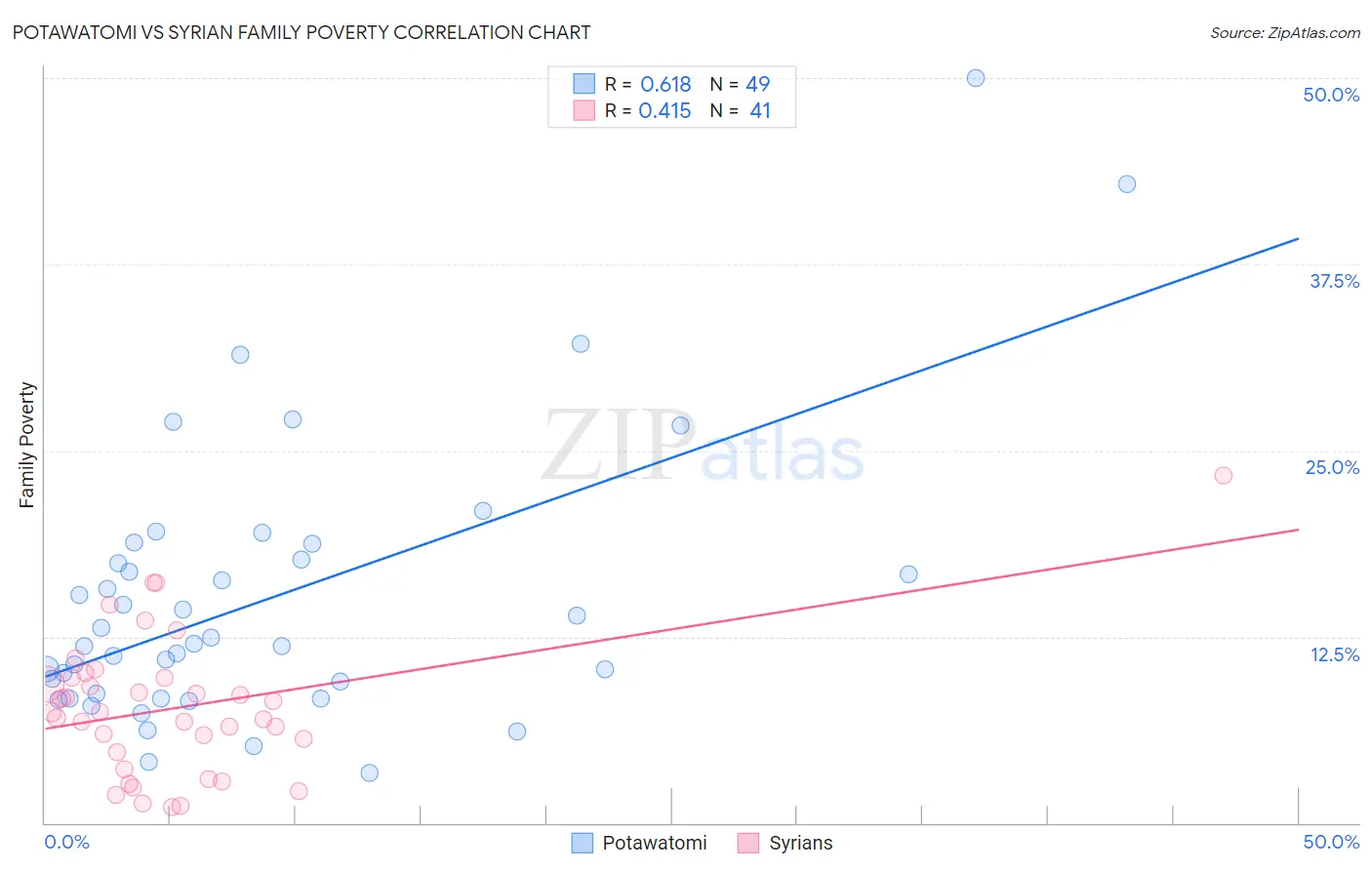 Potawatomi vs Syrian Family Poverty