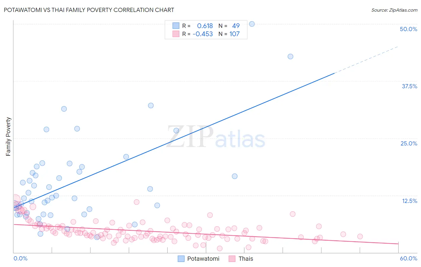 Potawatomi vs Thai Family Poverty
