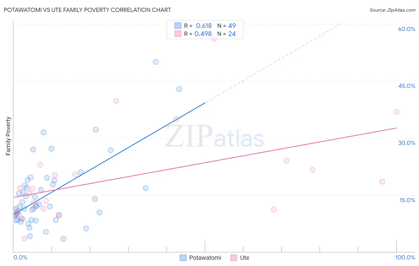 Potawatomi vs Ute Family Poverty