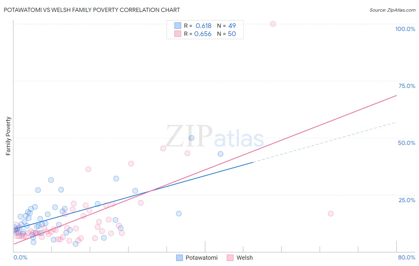 Potawatomi vs Welsh Family Poverty
