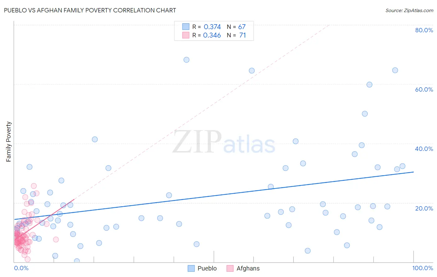 Pueblo vs Afghan Family Poverty